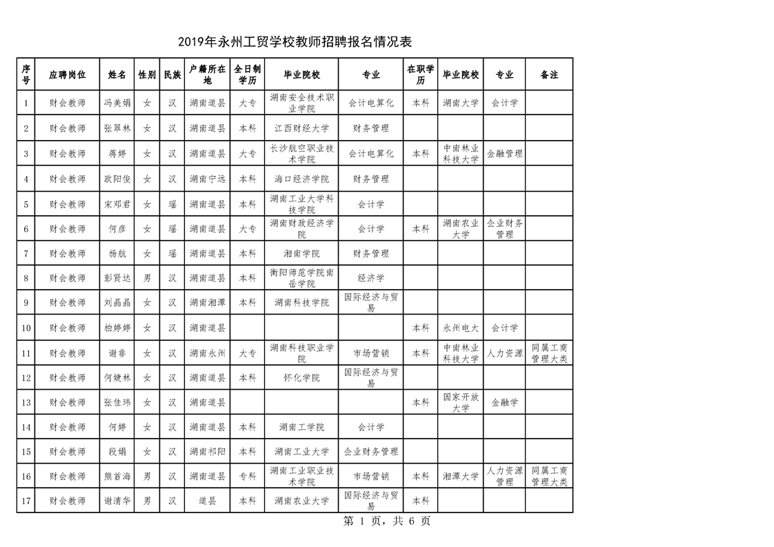 2019年永州工贸学校教师招聘报名情况表