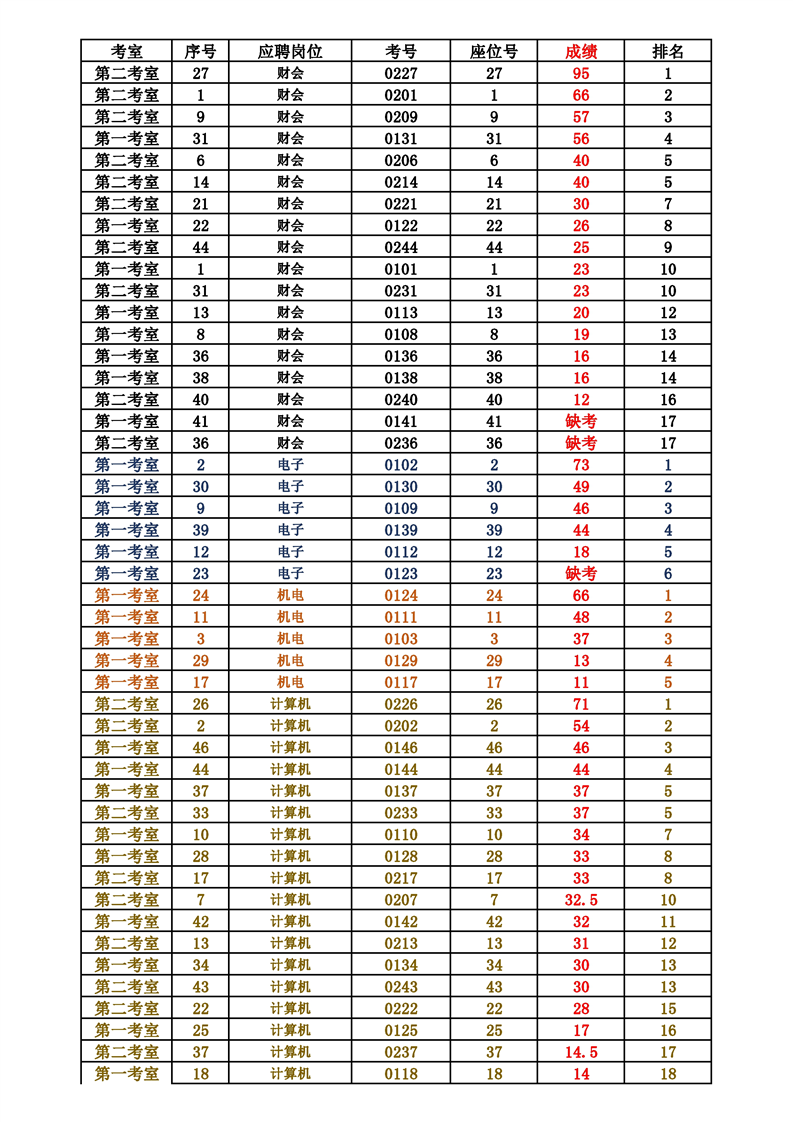 永州工贸学校2019年教师公开招聘成绩公示