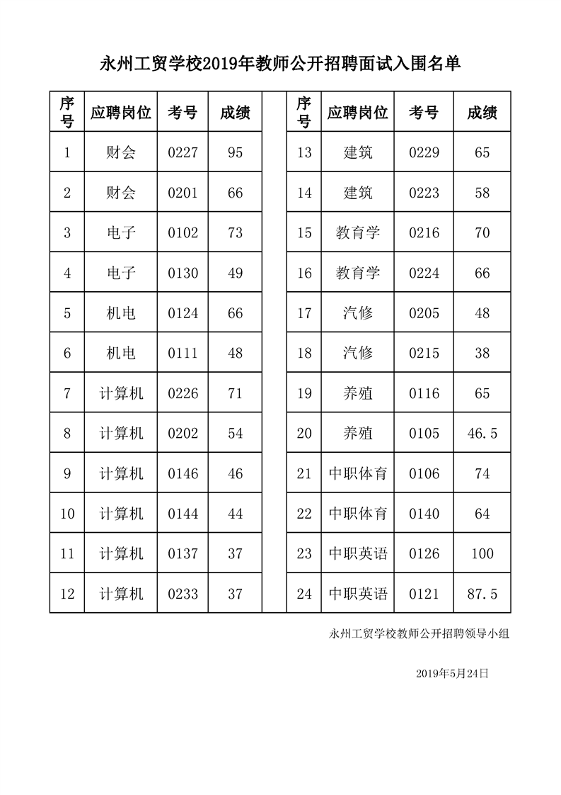 永州工贸学校2019年教师公开招聘面试入围名单