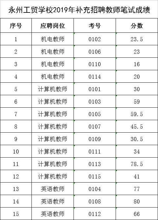 永州工贸学校2019年补充招聘教师笔试成绩