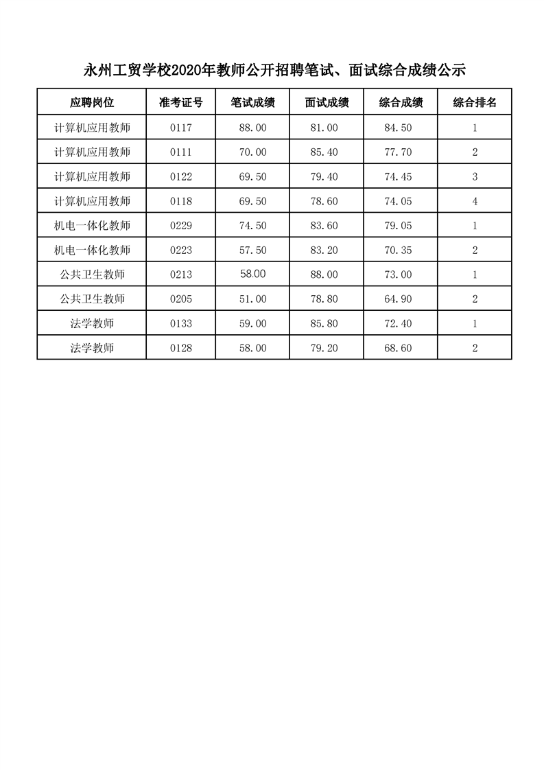 永州工贸学校2020年教师公开招聘综合成绩公示