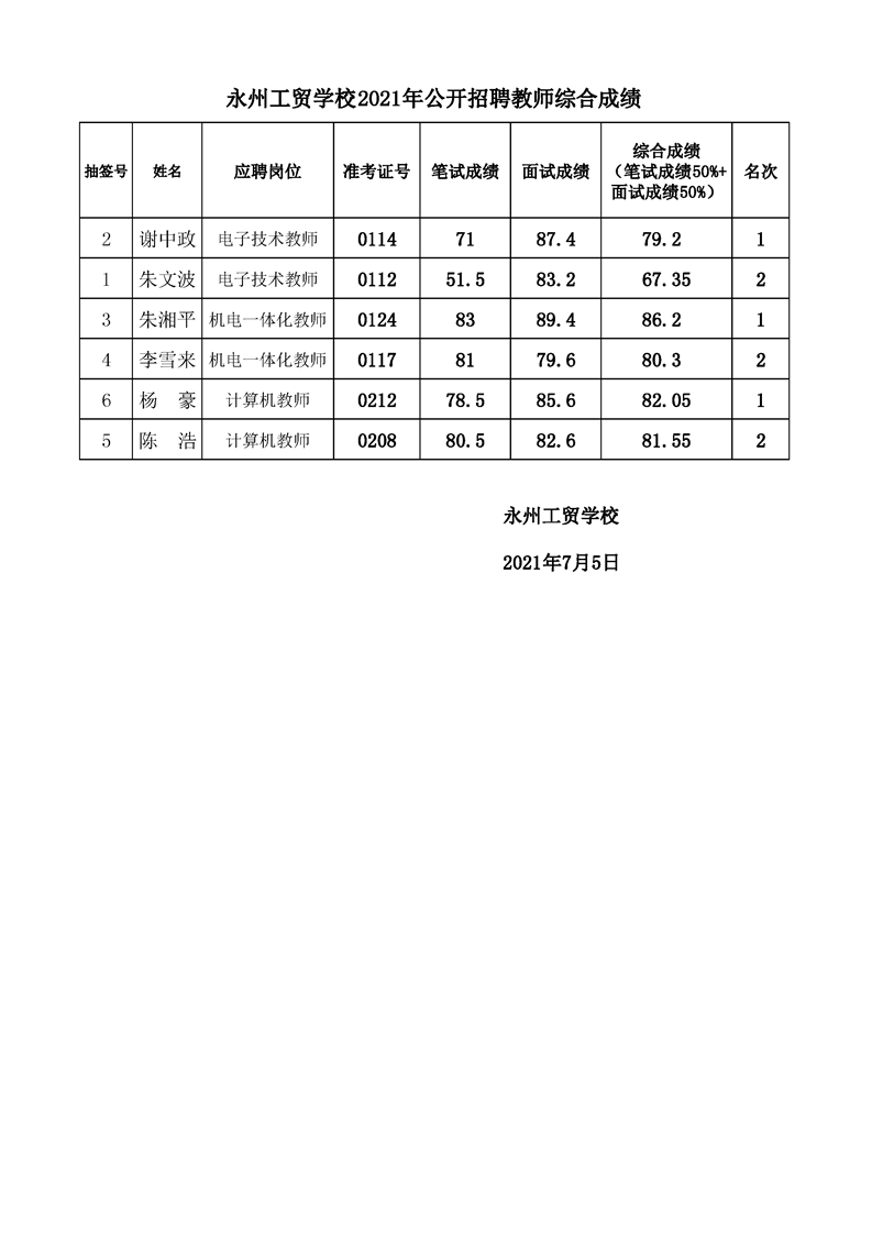 永州工贸学校2021年公开招聘教师综合成绩