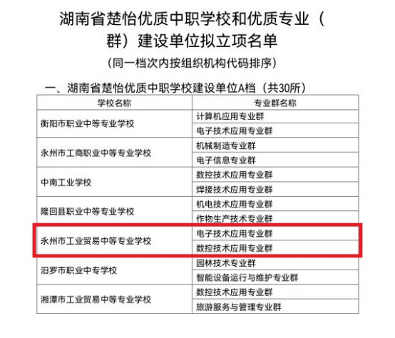 喜讯！我校入围“湖南楚怡优质中职学校建设单位”名单