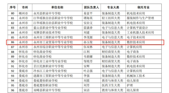 喜讯！我校2项目获得湖南省职业教育“楚怡”建设项目立项  